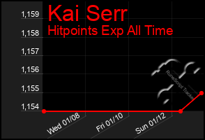 Total Graph of Kai Serr