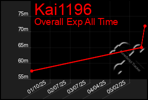 Total Graph of Kai1196