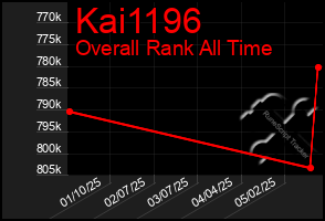 Total Graph of Kai1196