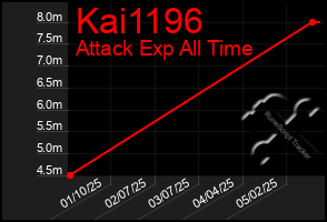 Total Graph of Kai1196