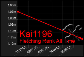 Total Graph of Kai1196