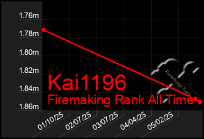 Total Graph of Kai1196