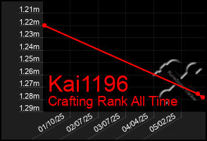 Total Graph of Kai1196