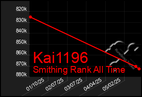 Total Graph of Kai1196