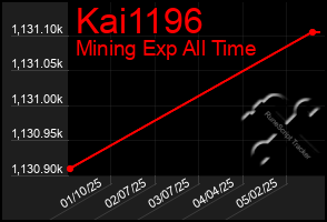 Total Graph of Kai1196