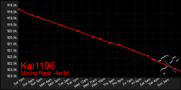 Last 31 Days Graph of Kai1196