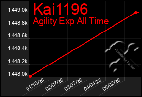 Total Graph of Kai1196