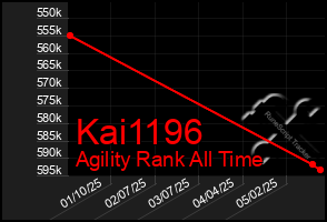 Total Graph of Kai1196