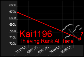 Total Graph of Kai1196
