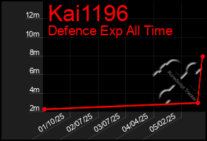 Total Graph of Kai1196