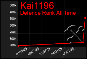 Total Graph of Kai1196