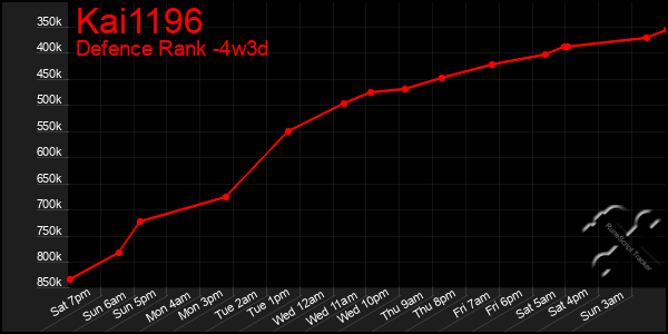 Last 31 Days Graph of Kai1196