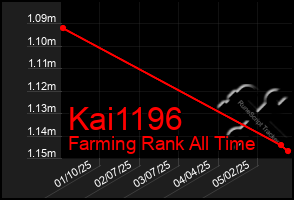 Total Graph of Kai1196