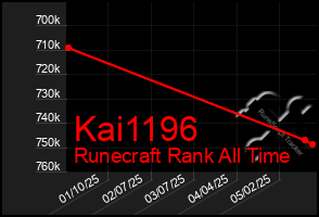 Total Graph of Kai1196
