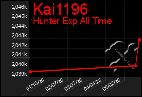 Total Graph of Kai1196