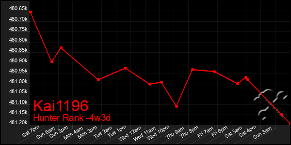 Last 31 Days Graph of Kai1196