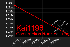 Total Graph of Kai1196