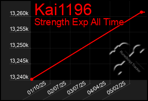 Total Graph of Kai1196