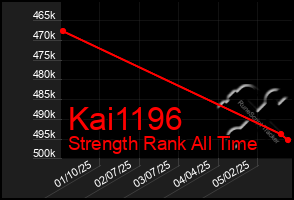 Total Graph of Kai1196