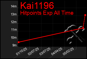 Total Graph of Kai1196