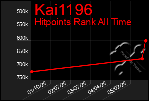 Total Graph of Kai1196