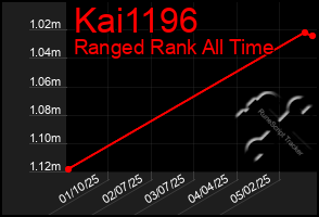 Total Graph of Kai1196