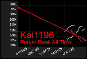 Total Graph of Kai1196