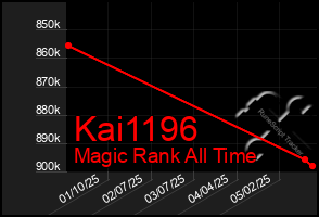 Total Graph of Kai1196