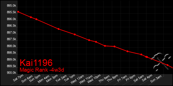 Last 31 Days Graph of Kai1196