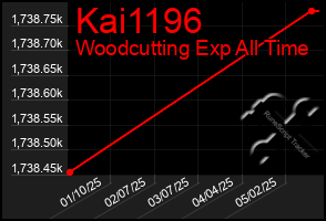 Total Graph of Kai1196