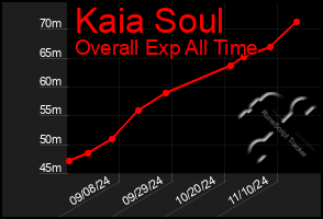 Total Graph of Kaia Soul