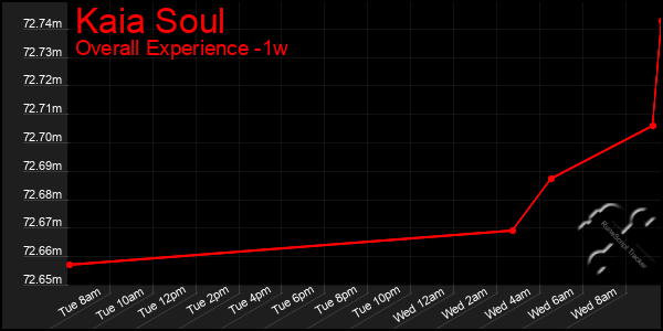 Last 7 Days Graph of Kaia Soul