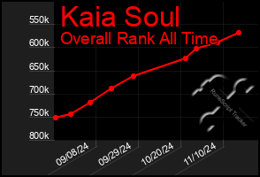 Total Graph of Kaia Soul