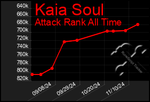 Total Graph of Kaia Soul