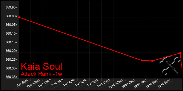 Last 7 Days Graph of Kaia Soul