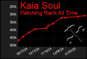 Total Graph of Kaia Soul