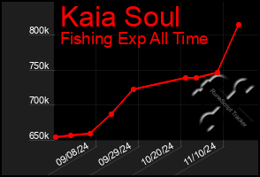 Total Graph of Kaia Soul