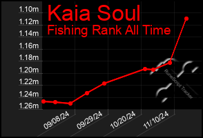 Total Graph of Kaia Soul