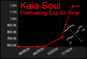 Total Graph of Kaia Soul