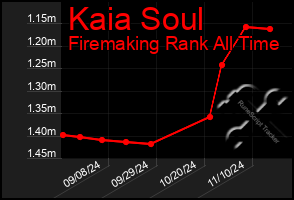 Total Graph of Kaia Soul