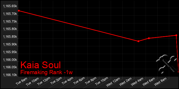 Last 7 Days Graph of Kaia Soul