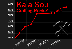 Total Graph of Kaia Soul