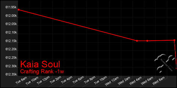 Last 7 Days Graph of Kaia Soul