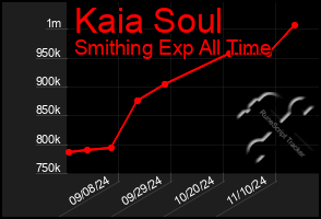 Total Graph of Kaia Soul