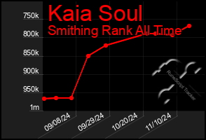 Total Graph of Kaia Soul