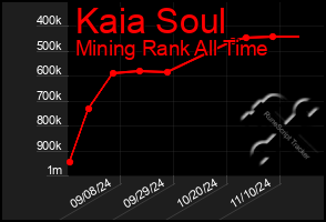 Total Graph of Kaia Soul