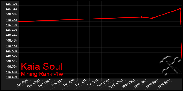 Last 7 Days Graph of Kaia Soul