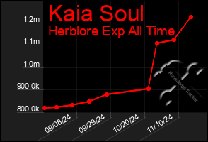 Total Graph of Kaia Soul