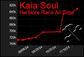 Total Graph of Kaia Soul