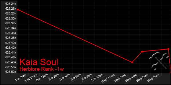 Last 7 Days Graph of Kaia Soul